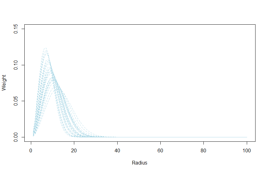 Distance function